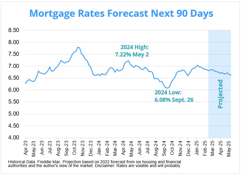 Mortgage rates forecast next 90 days, mortgage reports com