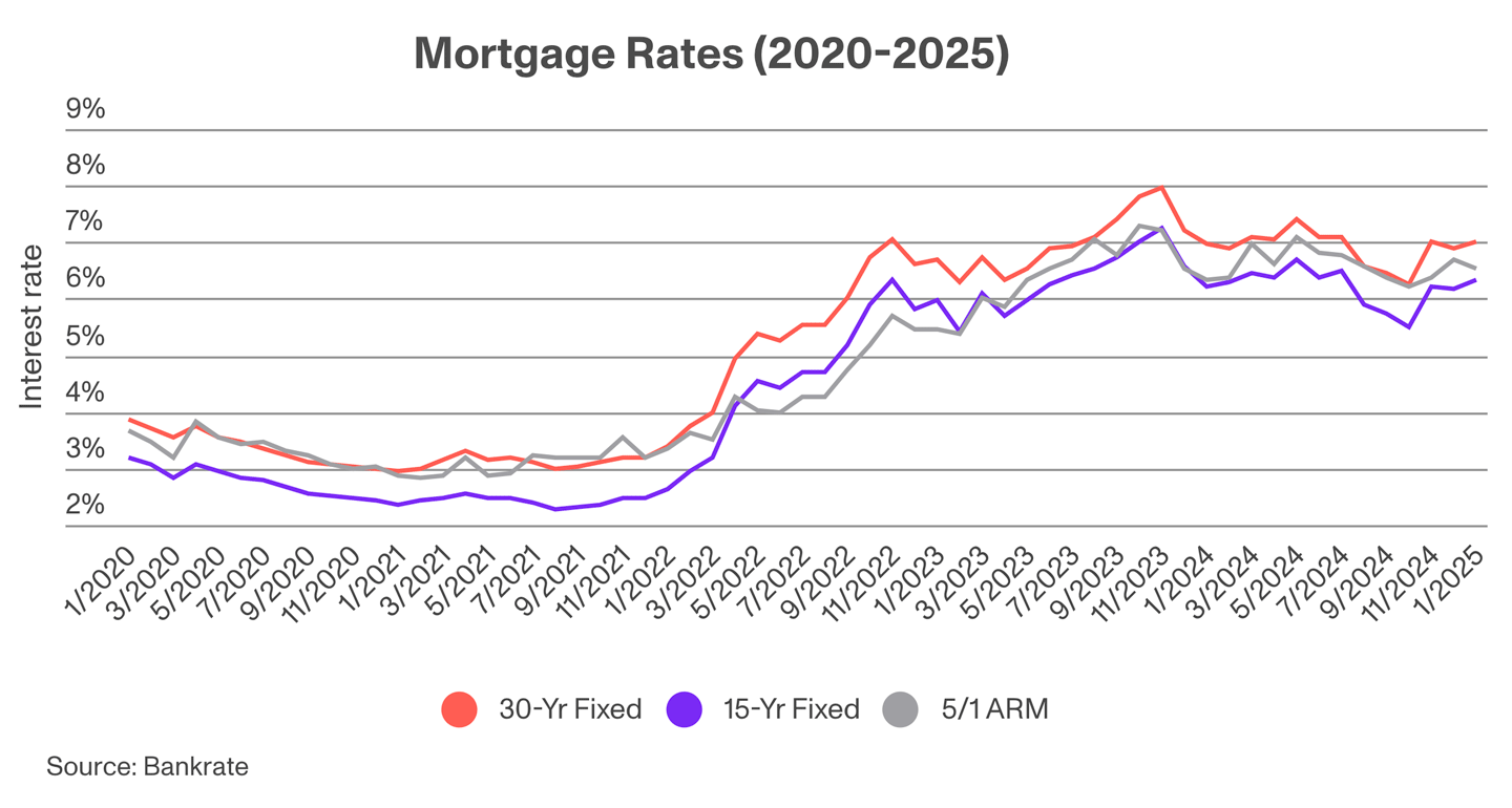 Economic landscape blog chart, source Bankrate via CNET article